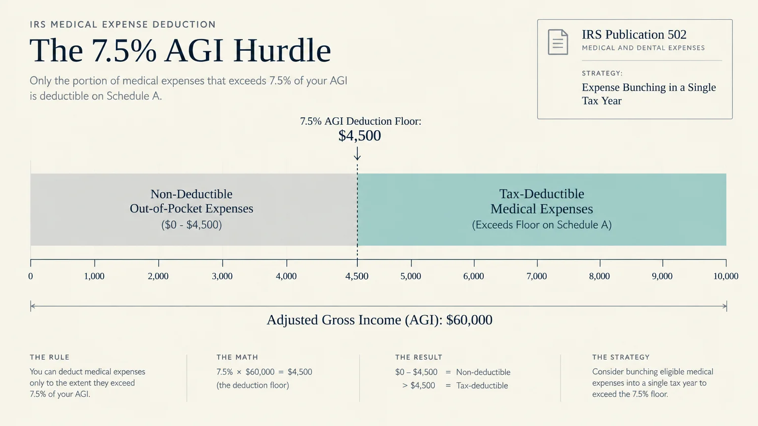 Diagram illustrating the 7.5% AGI deduction floor at $4,500 for a $60,000 income, dividing expenses into deductible categories.