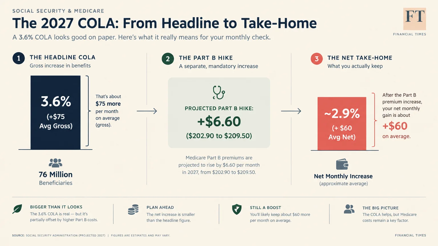 Infographic showing a 3.6% headline COLA reduced by a $6.60 Part B hike to a net monthly gain of about 2.9%.