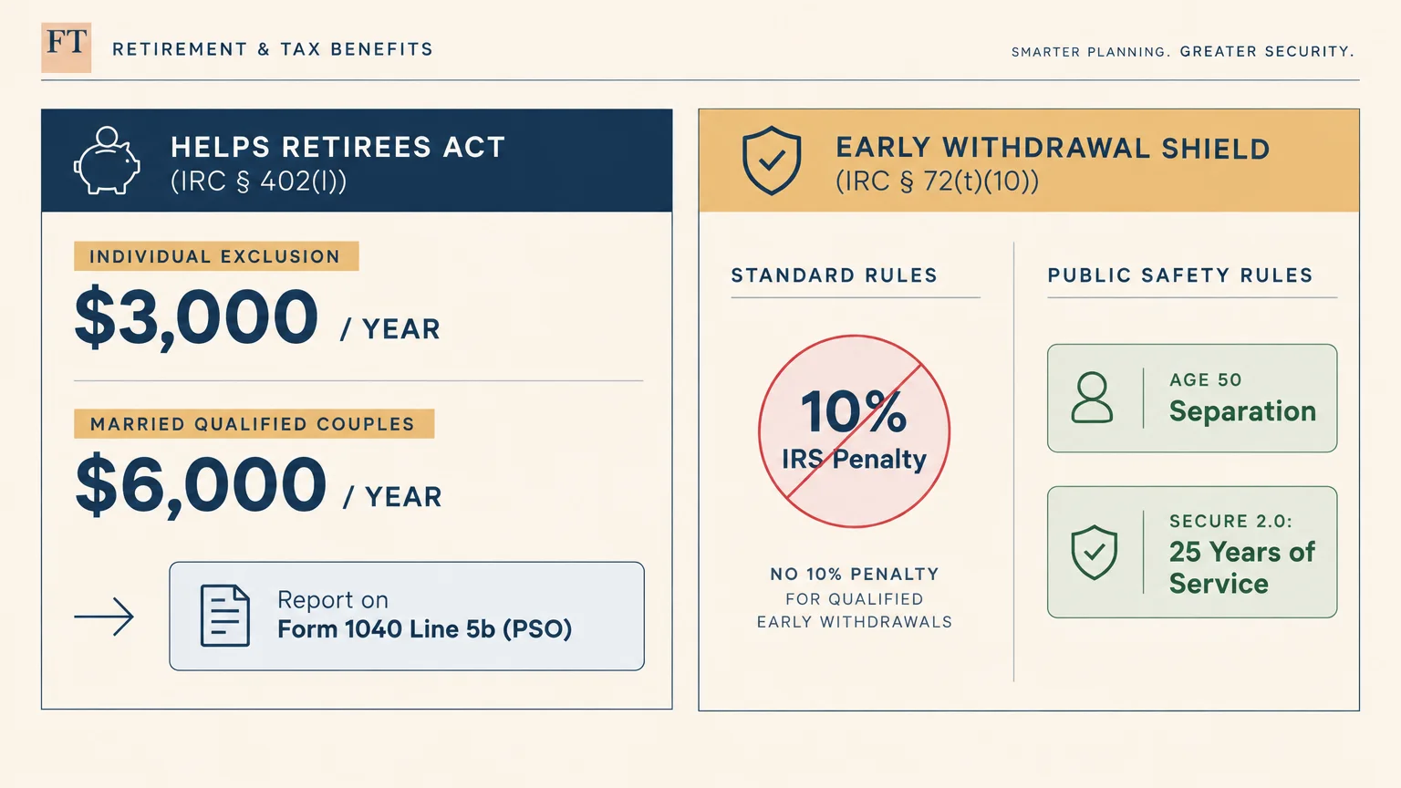Graphic detailing HELPS Retirees Act exclusions and Early Withdrawal Shield rules waiving the 10% penalty for public safety.