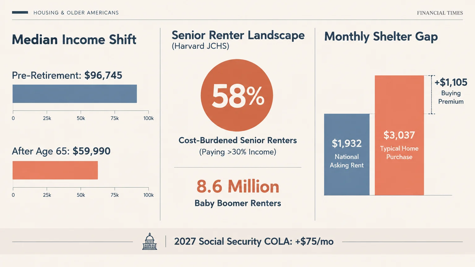 Infographic showing median income drop after age 65, senior renter statistics, and monthly shelter gap between rent and buying.