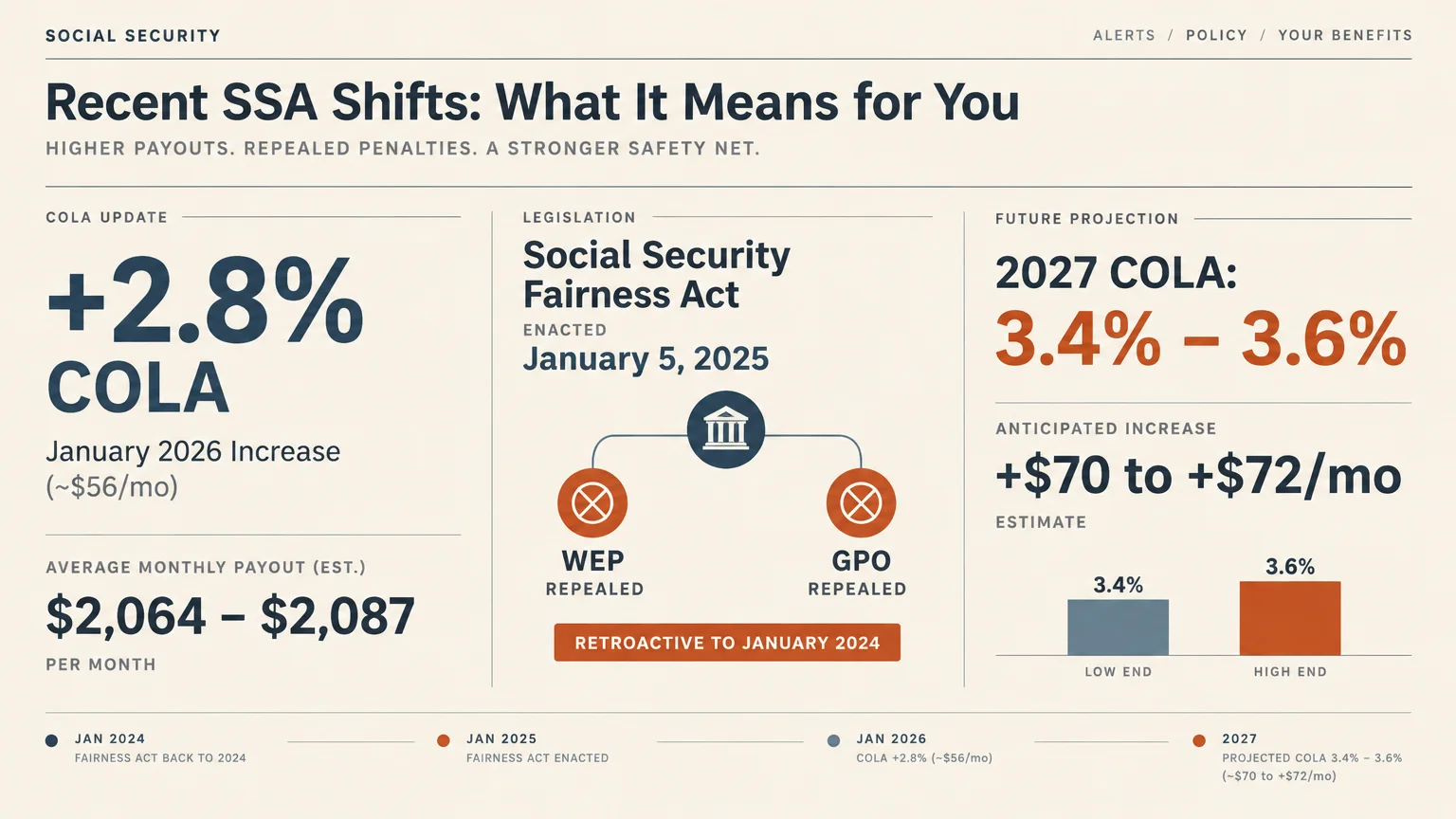 Infographic detailing Social Security COLA updates, the Fairness Act repealing WEP and GPO, and future payout projections.