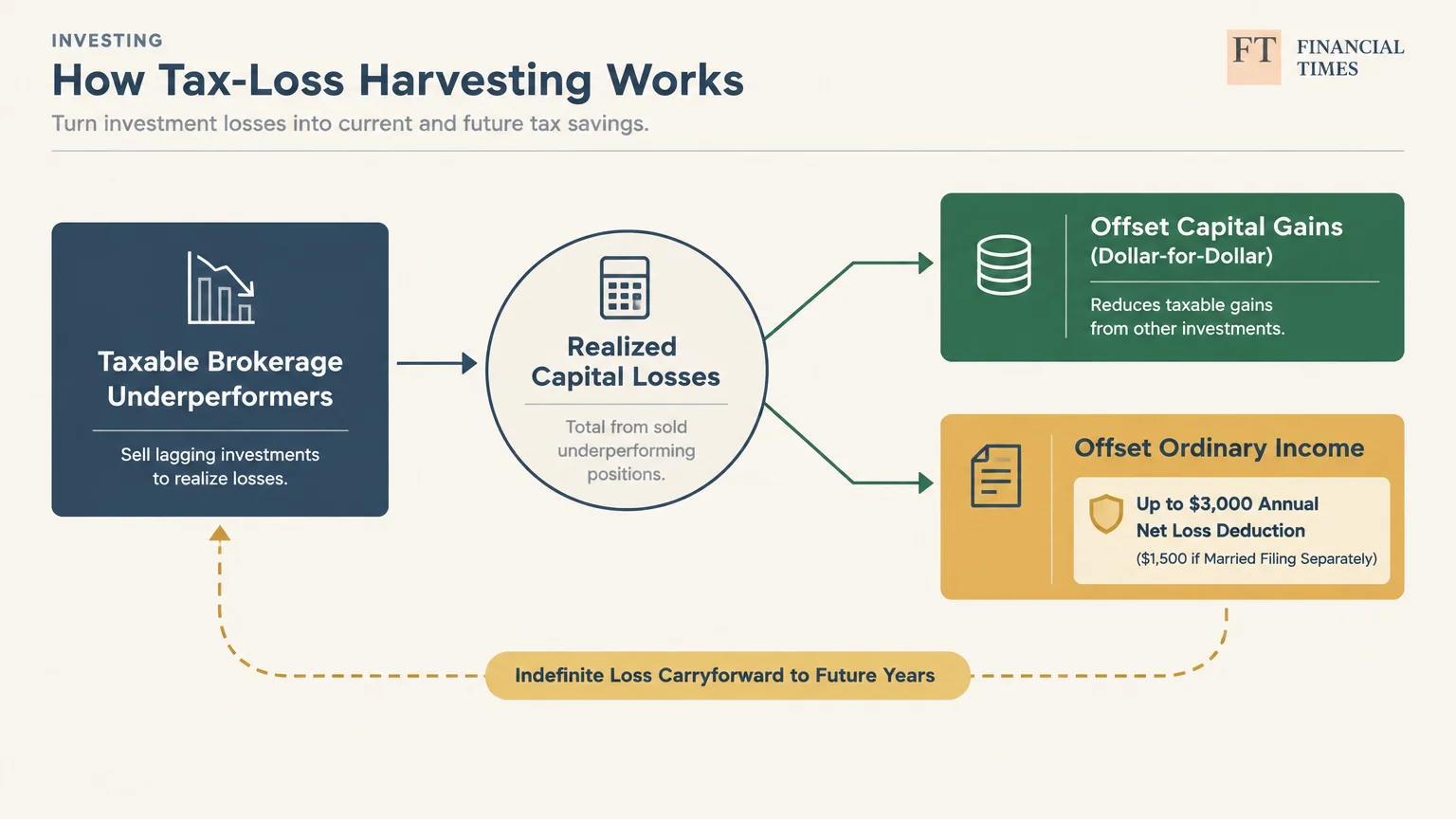 Diagram showing how selling taxable investments generates capital losses to offset capital gains and ordinary income.