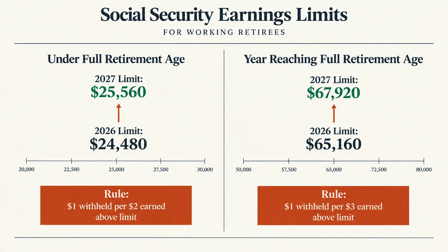 Diagram showing Social Security earnings limits and withholding rules for working retirees under full retirement age.
