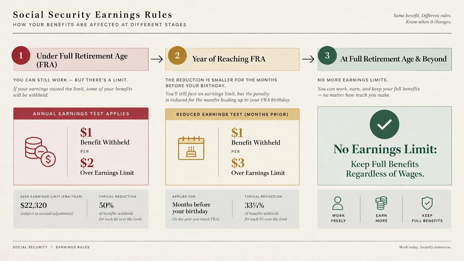 Three-step infographic explaining Social Security earnings test rules, benefit withholding ratios, and full retirement age.