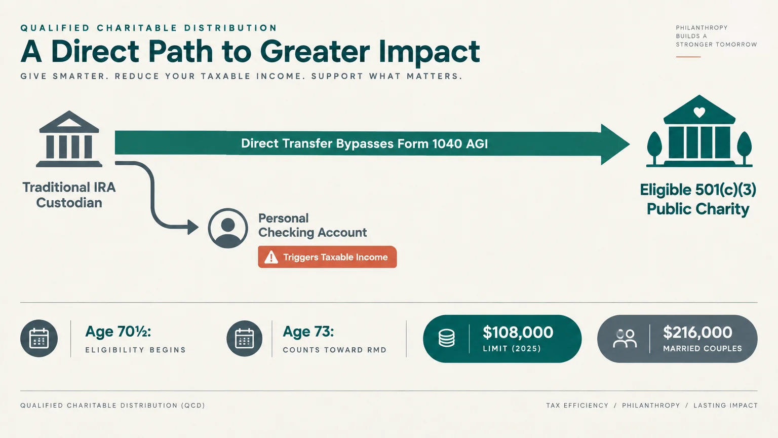 Diagram showing a direct transfer from a traditional IRA to charity bypassing taxable income, with key ages and 2025 limits.