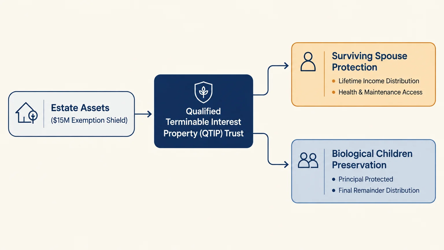 Diagram routing Estate Assets through a QTIP trust to Surviving Spouse Protection and Biological Children Preservation.