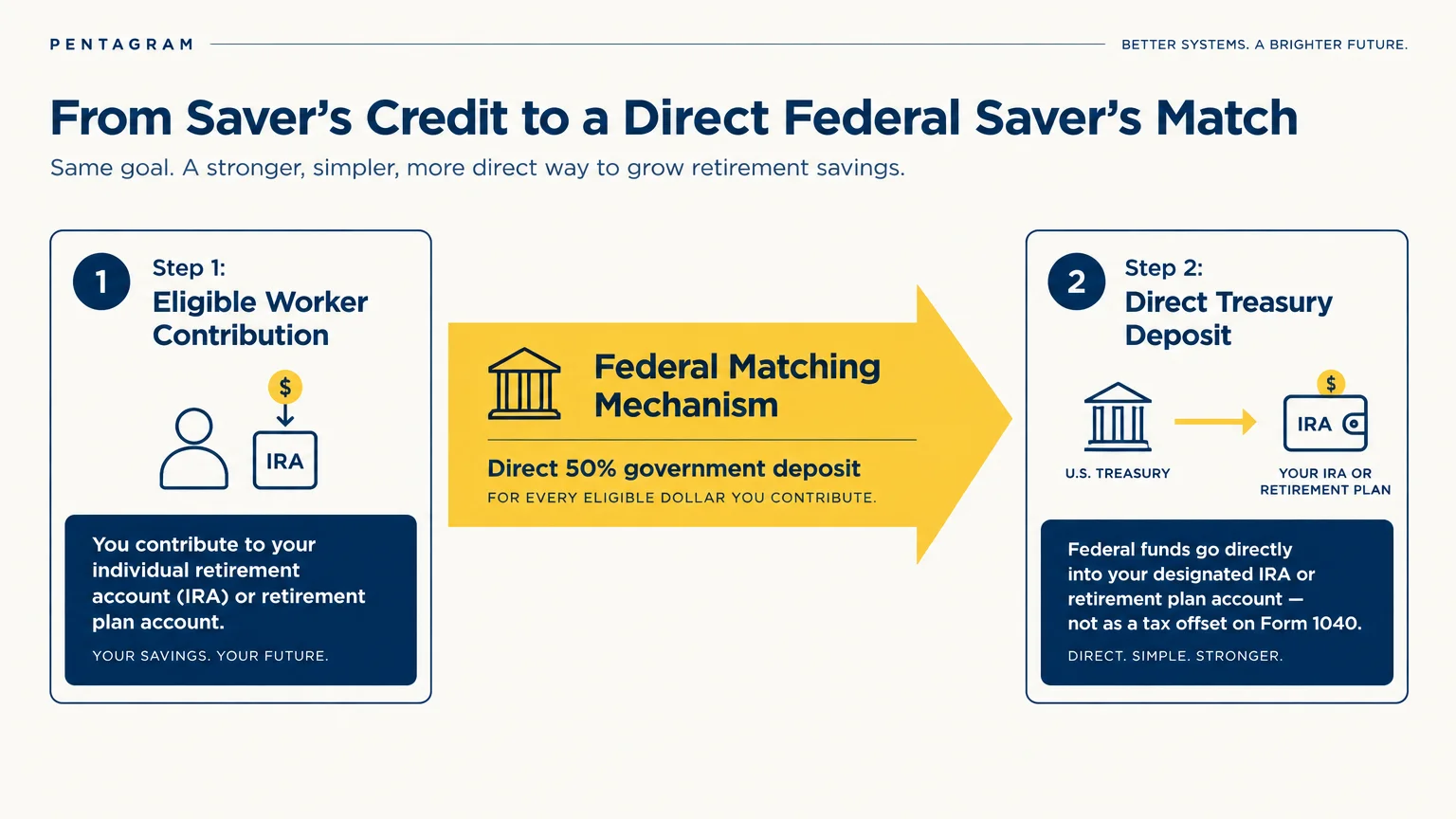 Diagram showing Step 1 contribution leading via a yellow arrow to Step 2 direct Treasury deposit into an IRA.