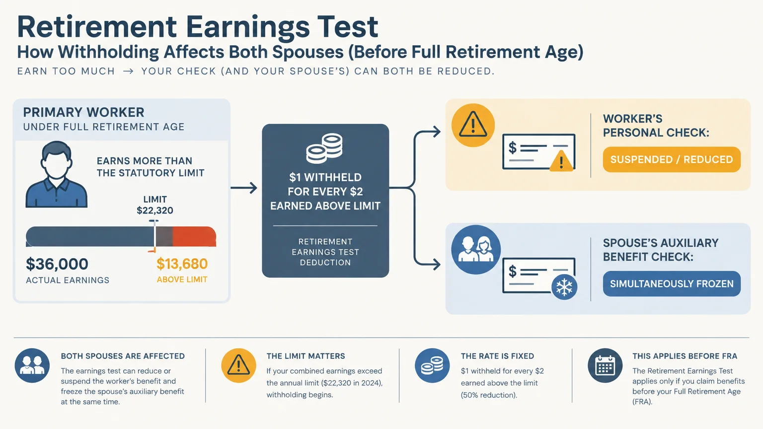 Diagram showing how a primary worker earning above the limit causes deductions that freeze the spouse's benefit check.