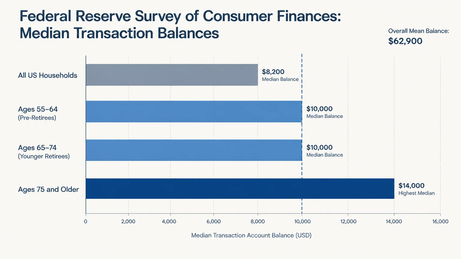 Horizontal bar chart showing median transaction account balances by age group, topping at $14,000 for ages 75 and older.
