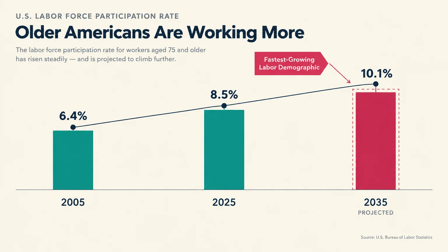 Bar chart showing labor force participation for workers 75 and older rising from 6.4% in 2005 to a projected 10.1% in 2035.