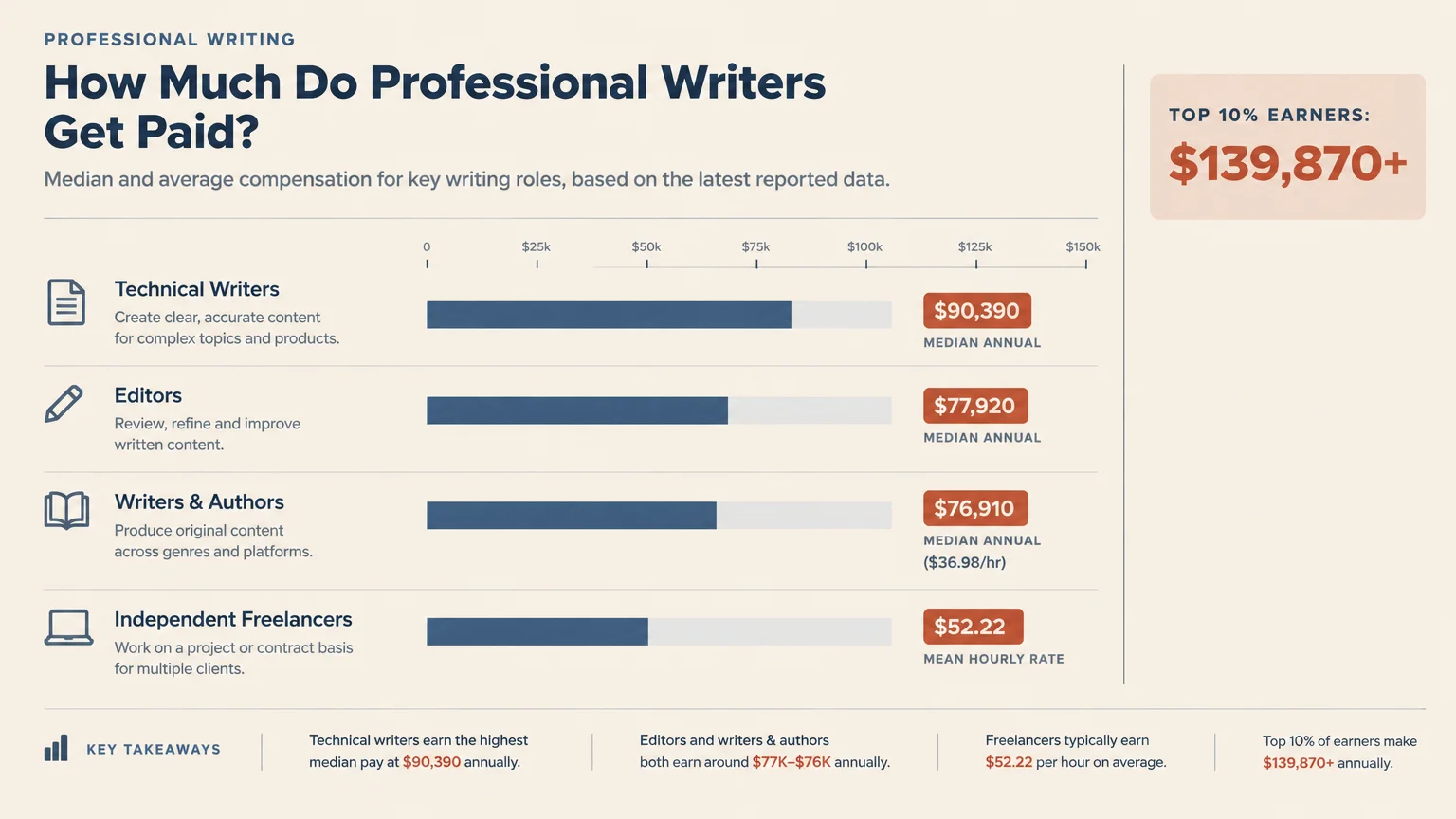 Bar chart comparing median earnings for technical writers, editors, writers and authors, and freelance hourly rates.