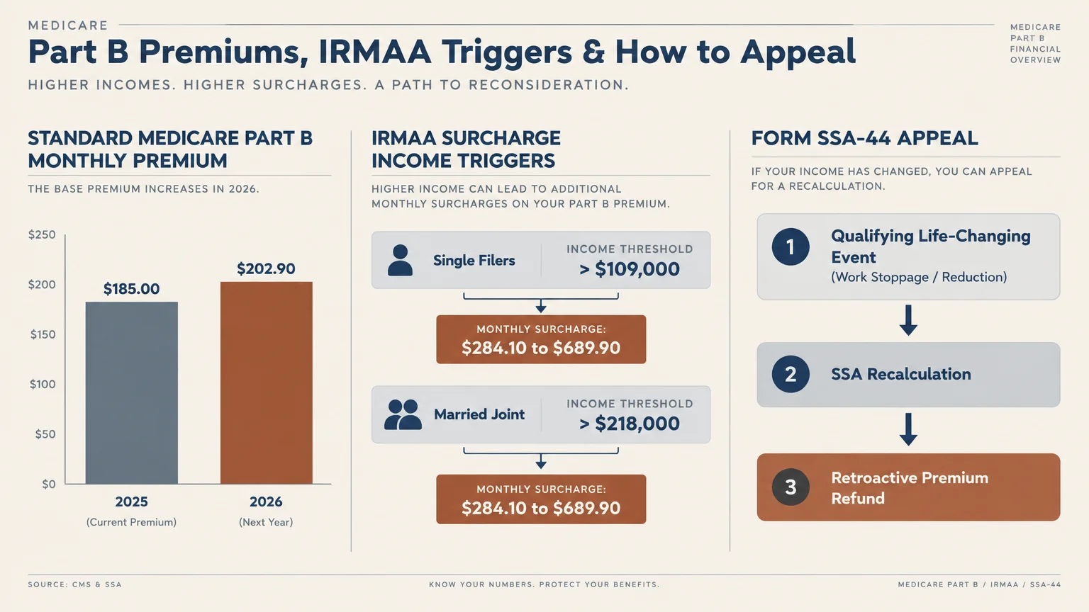 Infographic showing Part B premiums rising from $185.00 to $202.90, IRMAA surcharge triggers, and Form SSA-44 appeal steps.