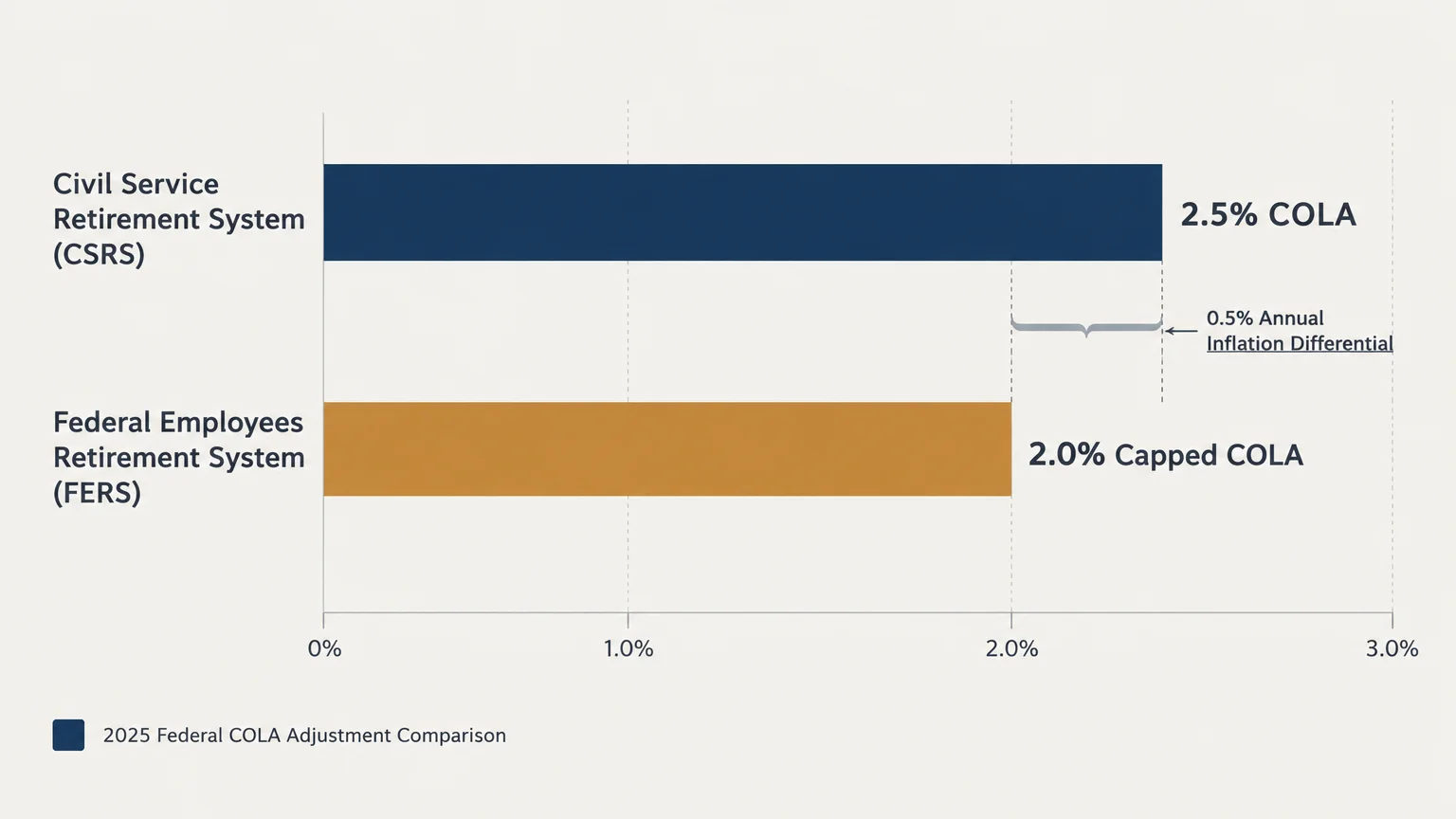 Bar chart comparing 2025 COLA adjustments: CSRS at 2.5% versus FERS at a capped 2.0%, showing a 0.5% differential.