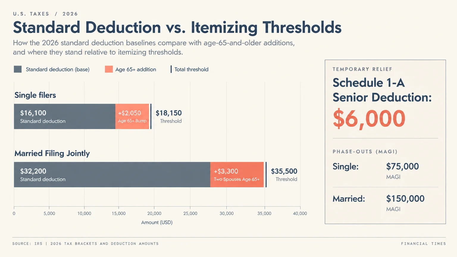 Horizontal bar chart comparing 2026 standard deductions and age additions for single and married filers.