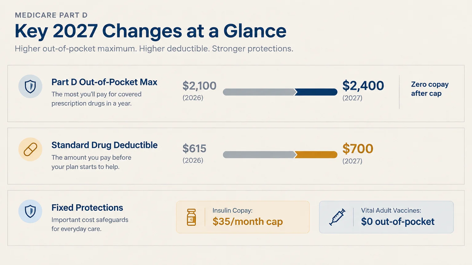 Graphic showing 2026 to 2027 Medicare Part D changes, including out-of-pocket max and deductible increases.