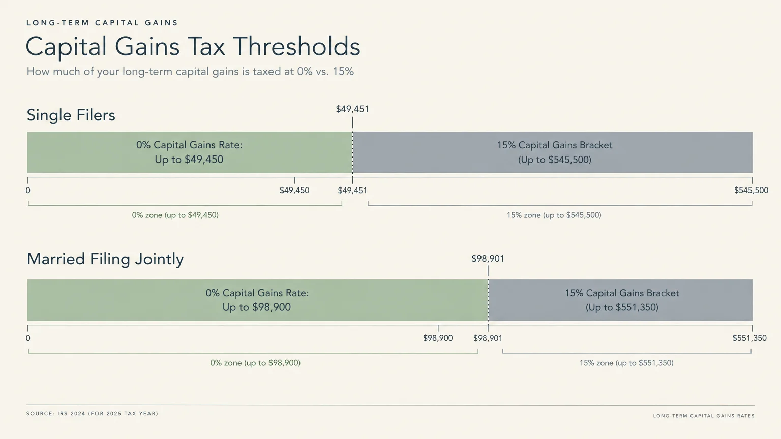 Diagram of 0% versus 15% long-term capital gains tax brackets for single filers and married couples filing jointly.