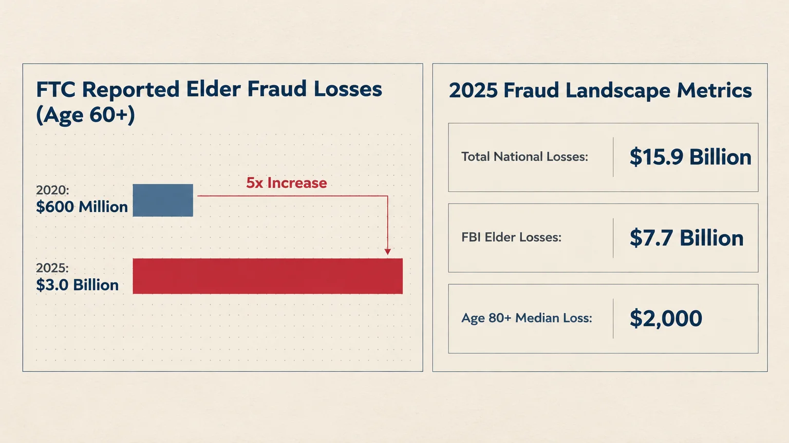 Infographic showing elder fraud losses rising to $3.0 billion alongside 2025 metrics totaling $15.9 billion.