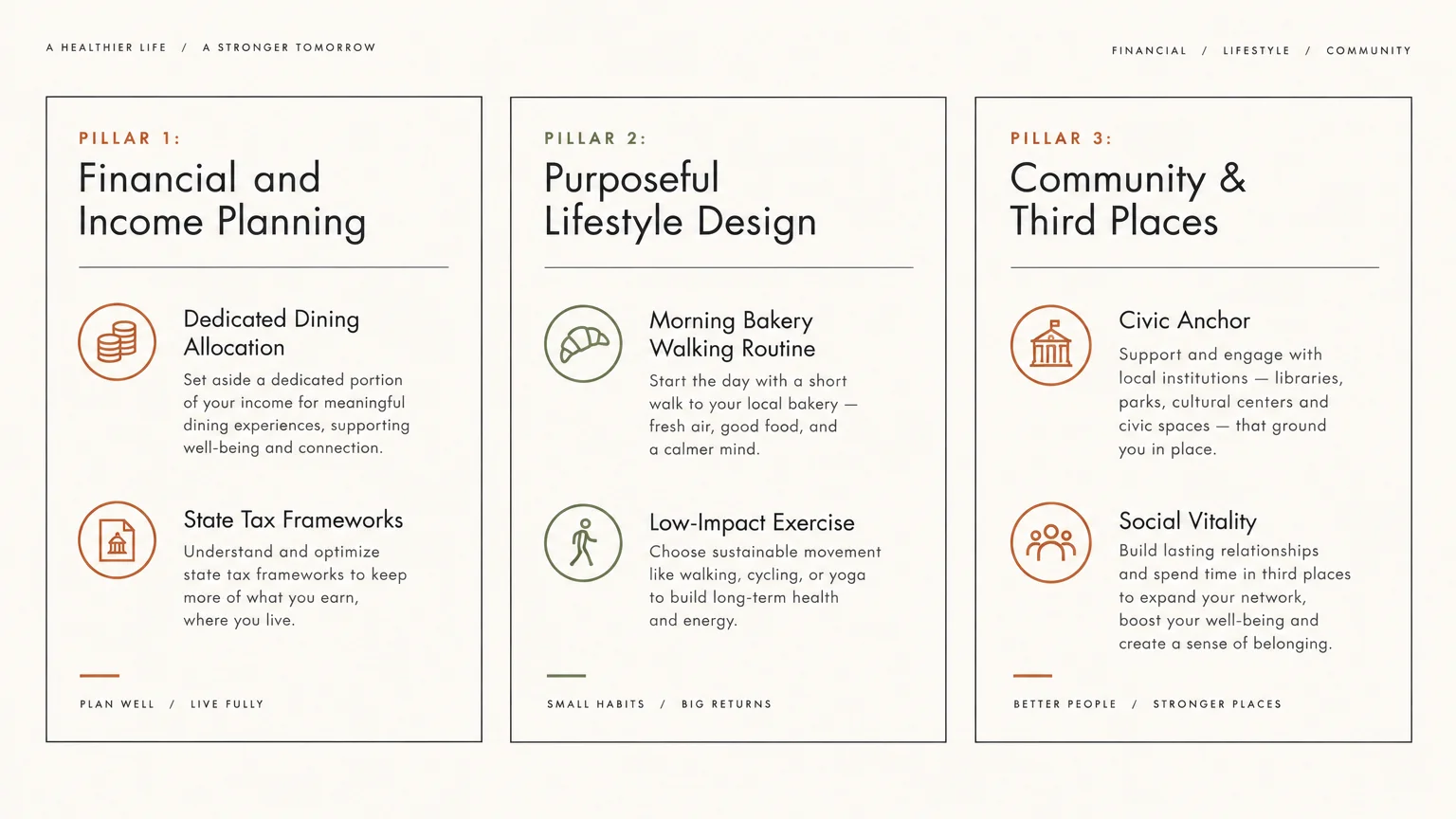 Three-column infographic detailing financial planning, purposeful lifestyle design, and community third places for retirement.