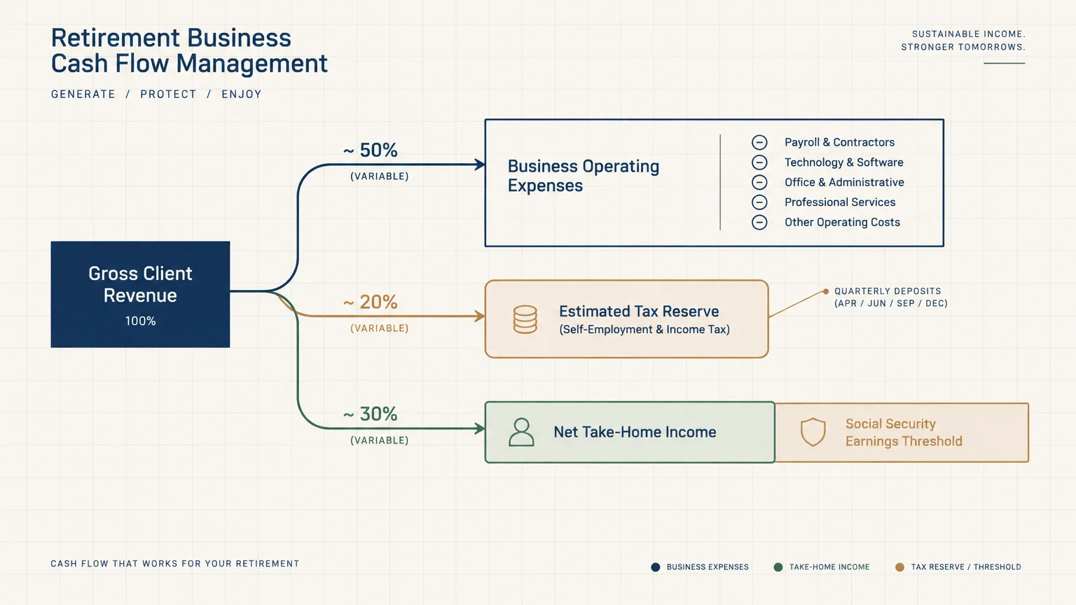 Diagram splitting gross client revenue into business expenses, estimated tax reserves, and net take-home income.