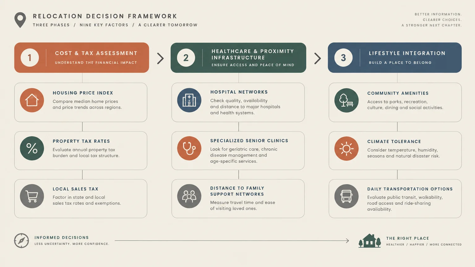 Diagram outlining a three-phase relocation framework covering costs, healthcare infrastructure, and lifestyle.