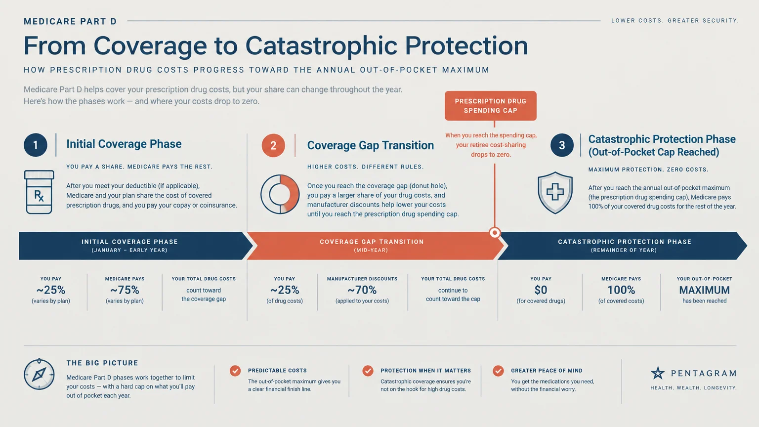 Diagram detailing Medicare Part D coverage phases progressing toward an annual prescription drug spending cap.