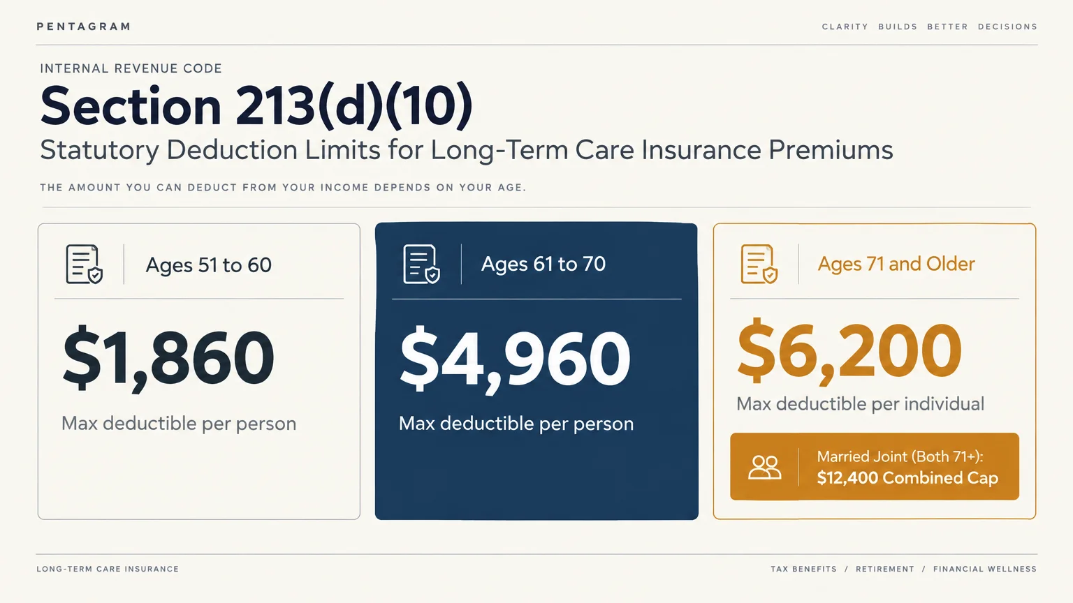 Chart showing statutory deduction limits for long-term care insurance premiums across three age groups.