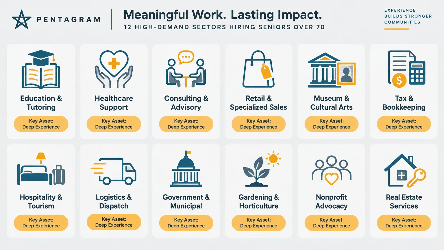 Infographic grid displaying 12 job sectors hiring seniors over 70, with icons and labels like Healthcare Support and Tutoring.