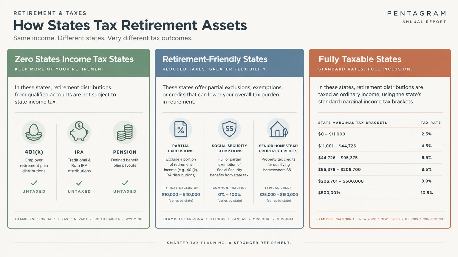 Infographic comparing zero income tax, retirement-friendly, and fully taxable states across retirement assets and brackets.