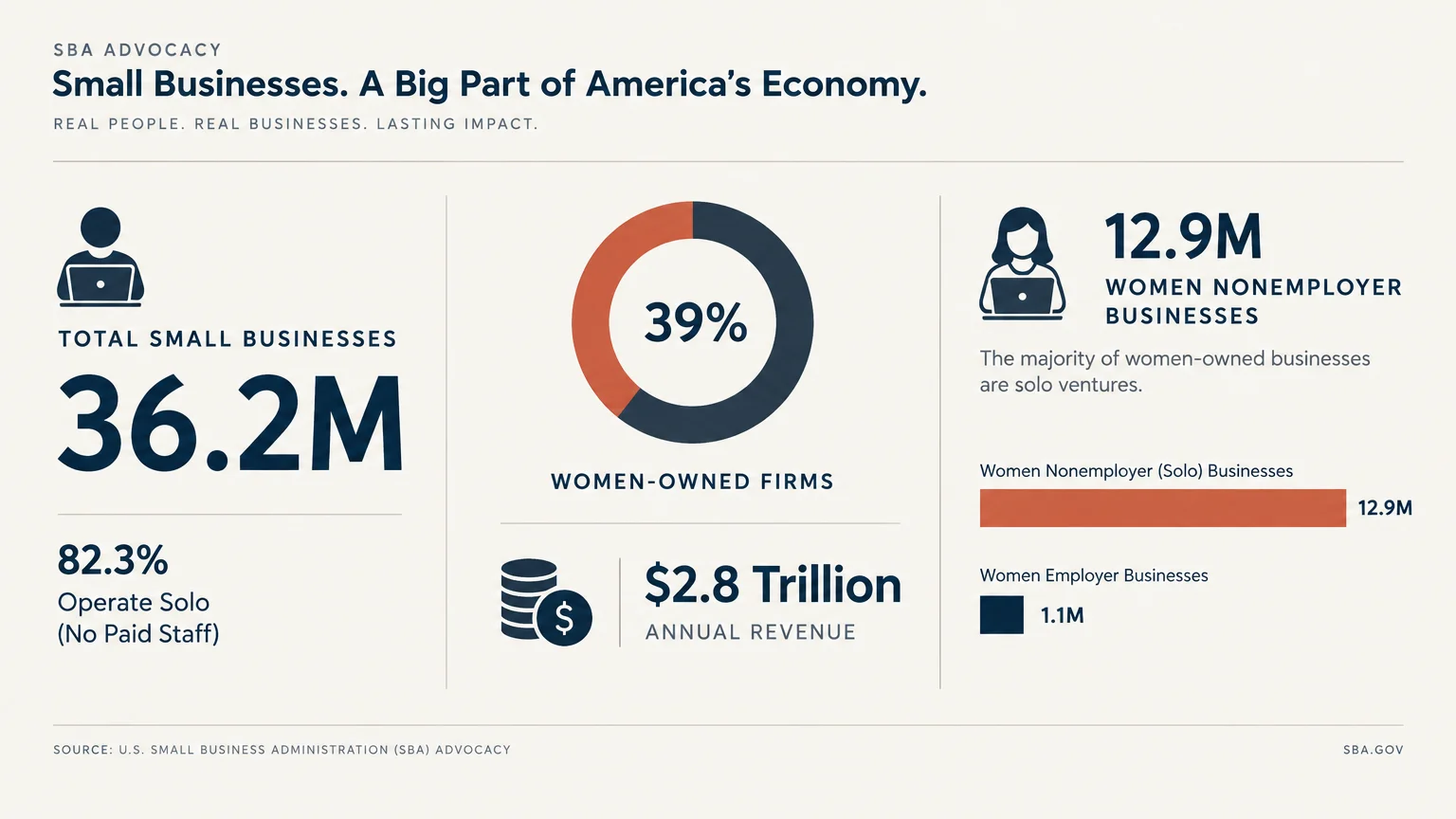 SBA Advocacy infographic showing 36.2M small businesses, 39% women-owned firms, and $2.8 trillion in annual revenue.