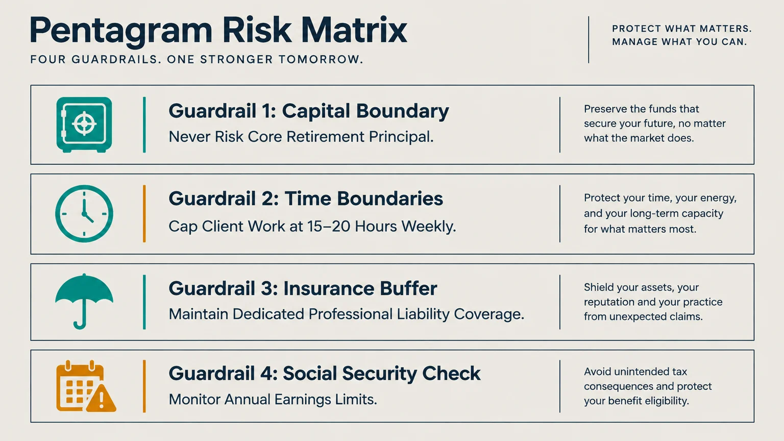 Chart listing four risk guardrails: Capital Boundary, Time Boundaries, Insurance Buffer, and Social Security Check.