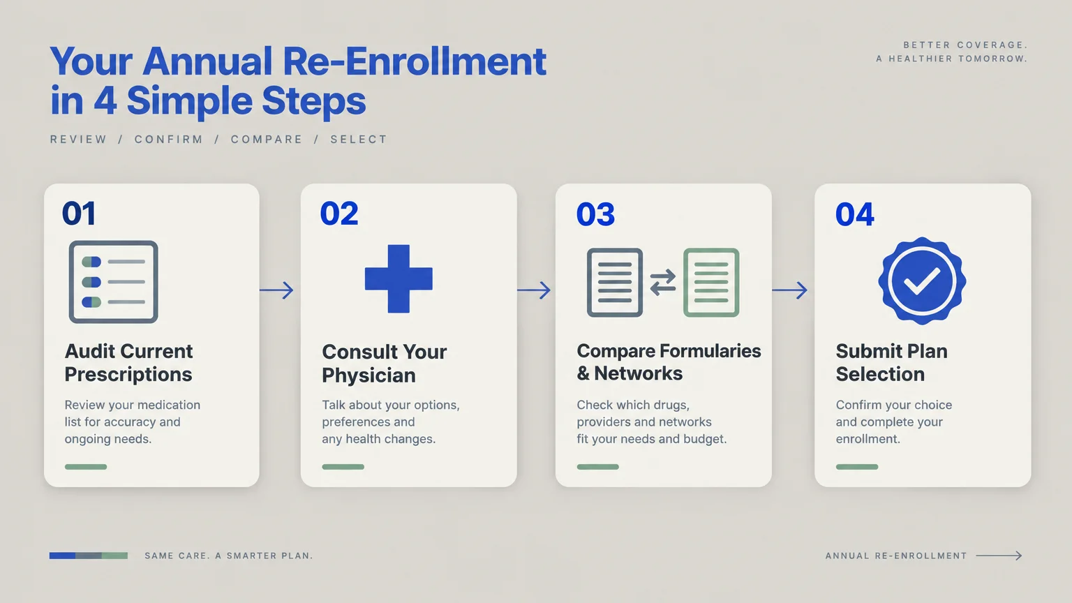 Four-step diagram for annual re-enrollment: audit prescriptions, consult physician, compare formularies, and submit selection.