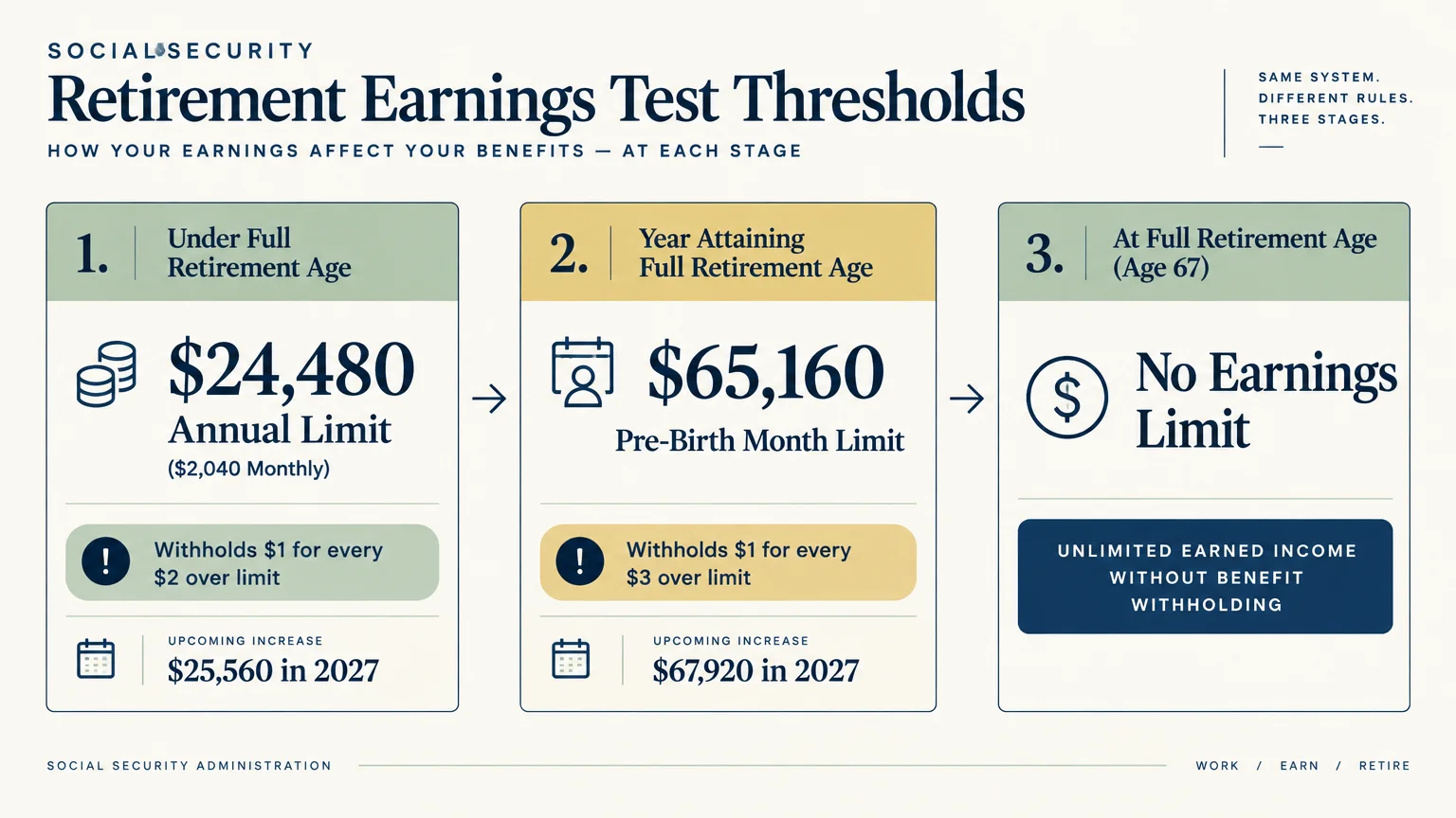Diagram outlining three stages of Social Security earnings limits, showing annual caps of $24,480, $65,160, and no limit.