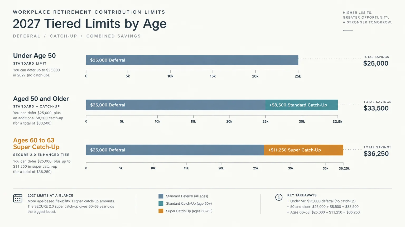 Horizontal bar chart comparing 2027 tiered retirement contribution limits for under 50, aged 50+, and ages 60 to 63.