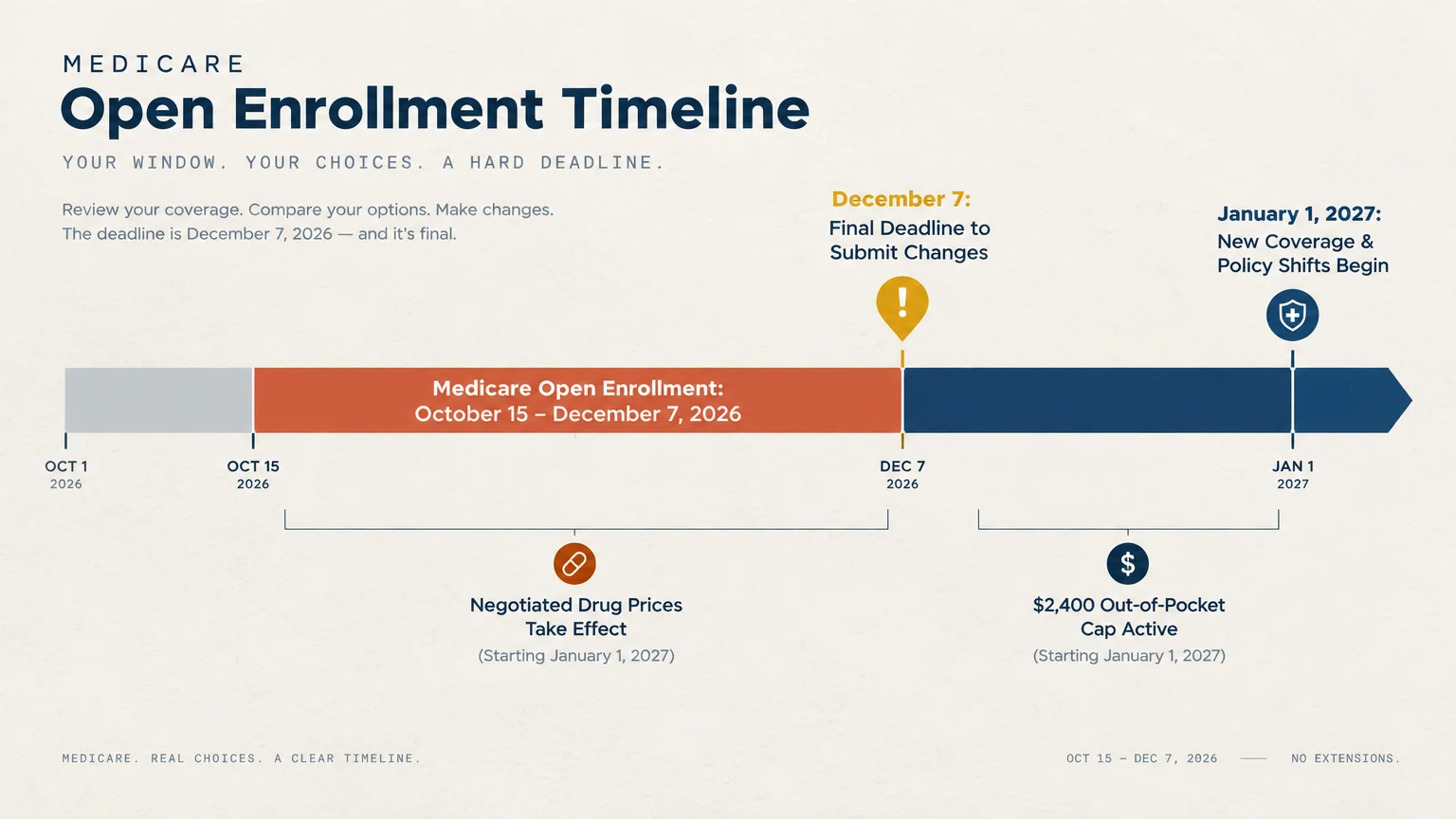 Timeline graphic marking Medicare Open Enrollment from October 15 to December 7, with new coverage starting January 1, 2027.