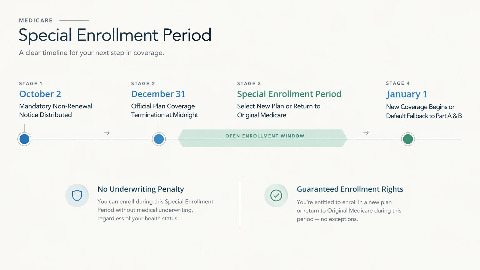 Four-stage timeline showing Medicare Special Enrollment Period steps from October notice through January 1 coverage.