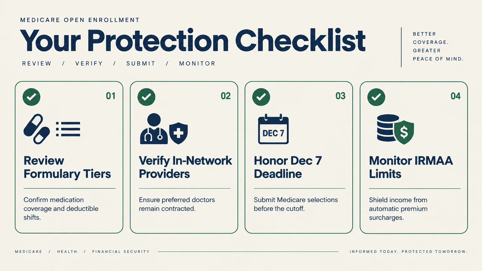 A four-step Medicare Open Enrollment protection checklist covering formularies, providers, deadlines, and IRMAA limits.