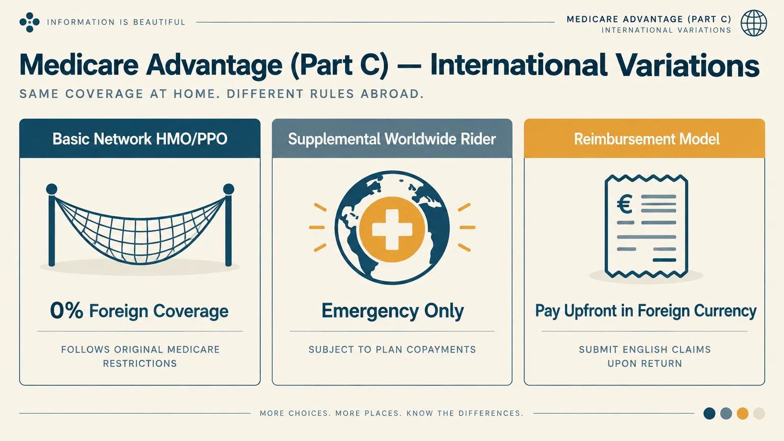 Diagram outlining Medicare Advantage international rules across Basic Network HMO/PPO, Supplemental Worldwide Rider, and reimbursement.
