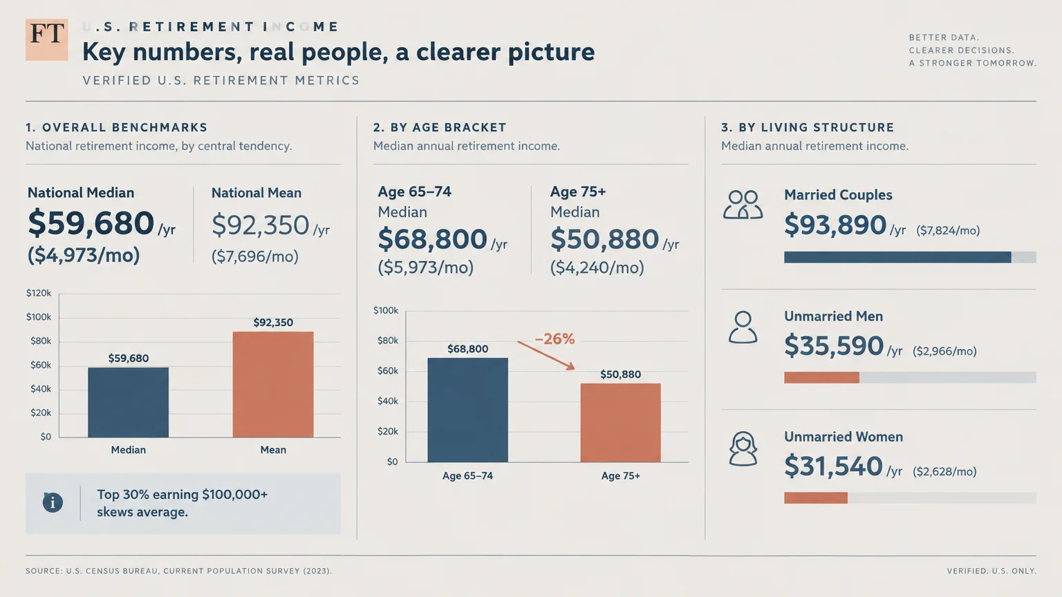Infographic showing U.S. retirement metrics by overall benchmarks, age brackets, and living structure with bar charts.