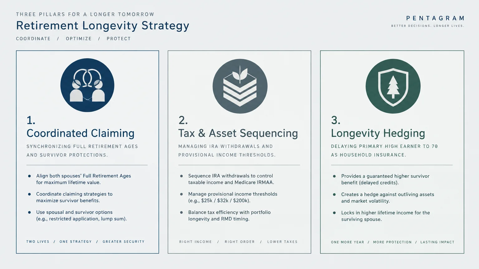 Infographic outlining three retirement pillars: Coordinated Claiming, Tax & Asset Sequencing, and Longevity Hedging.