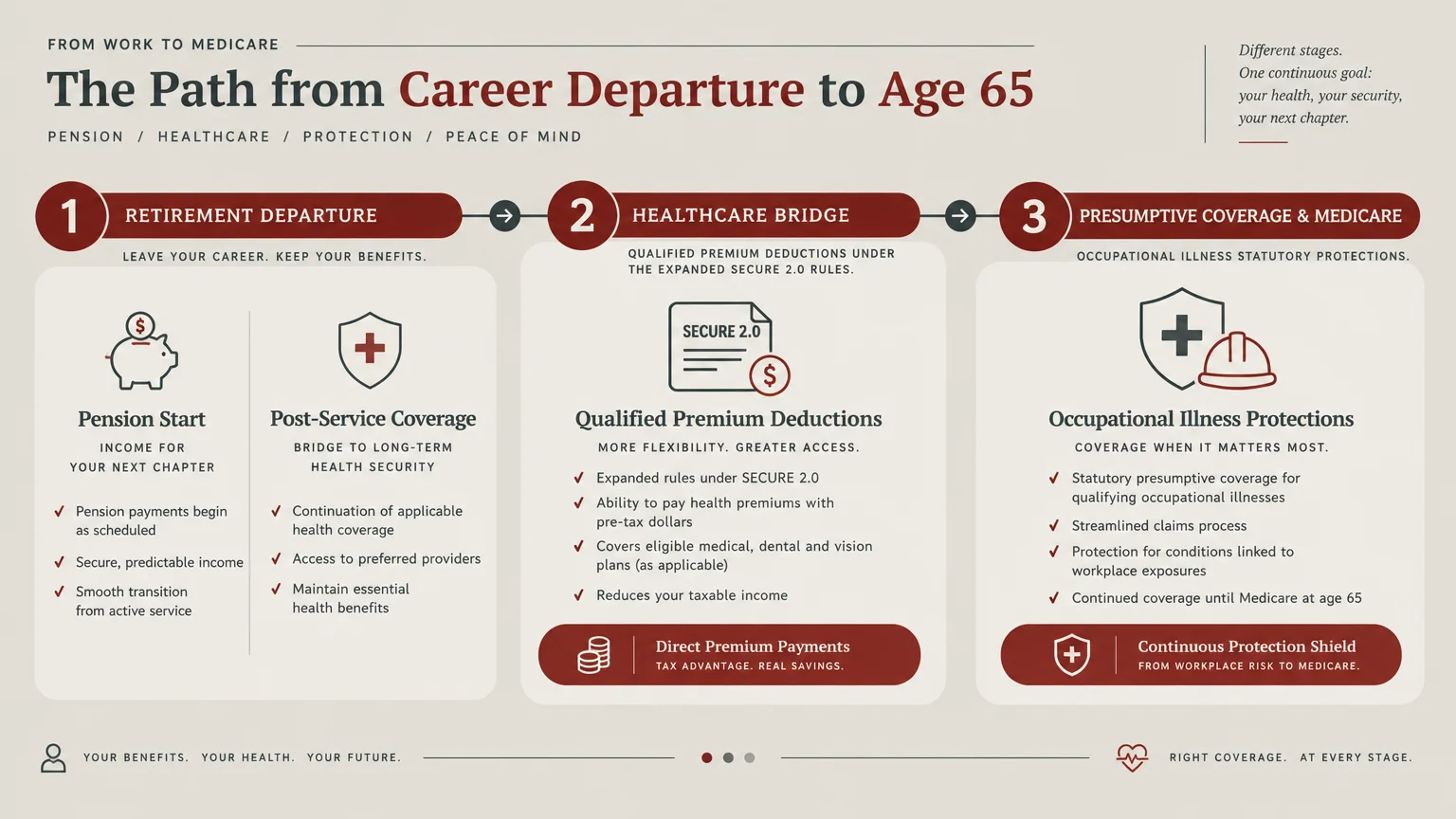 Three-step diagram showing a path from retirement departure to healthcare bridge and presumptive coverage through age 65.