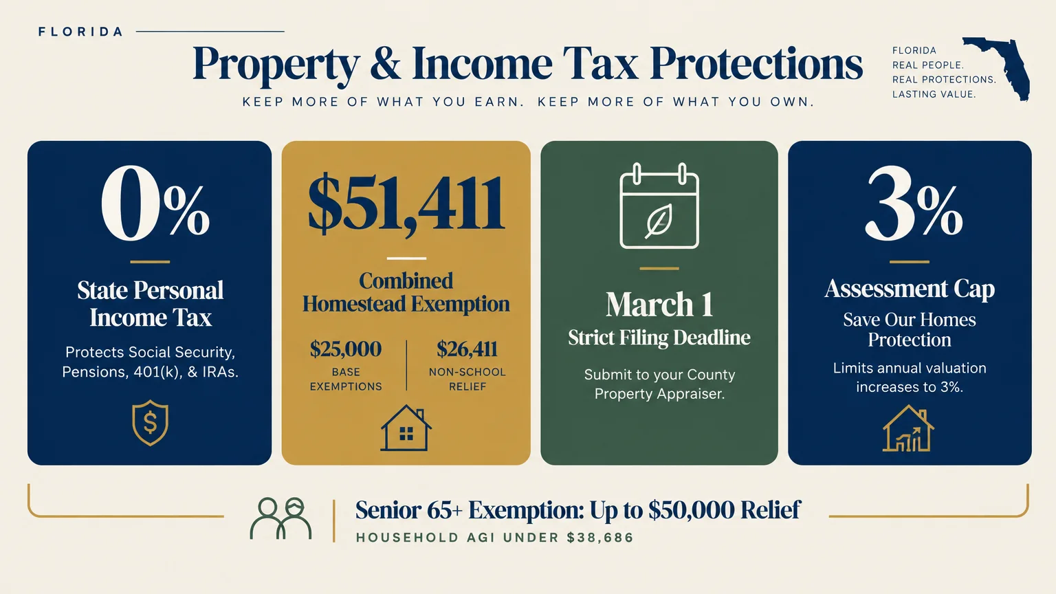 Infographic detailing Florida tax protections, including 0% income tax, a $51,411 homestead exemption, and a 3% assessment cap.