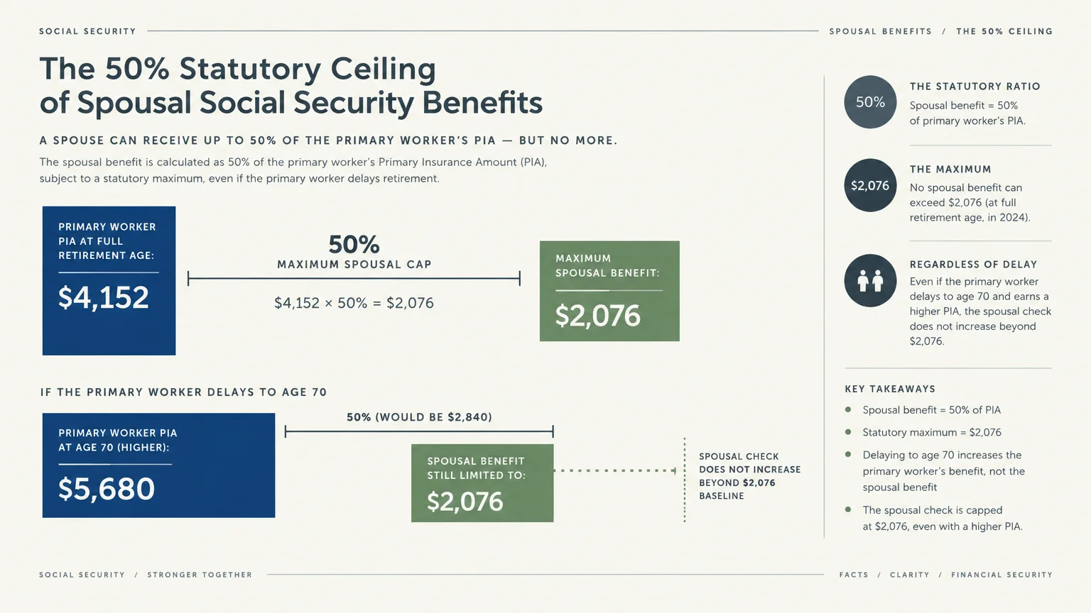 Infographic showing the 50% statutory cap on spousal Social Security benefits based on a $4,152 Full Retirement Age PIA.