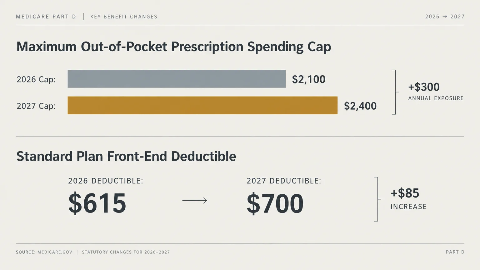 Bar and text comparison of Medicare Part D spending caps and deductibles increasing between 2026 and 2027.