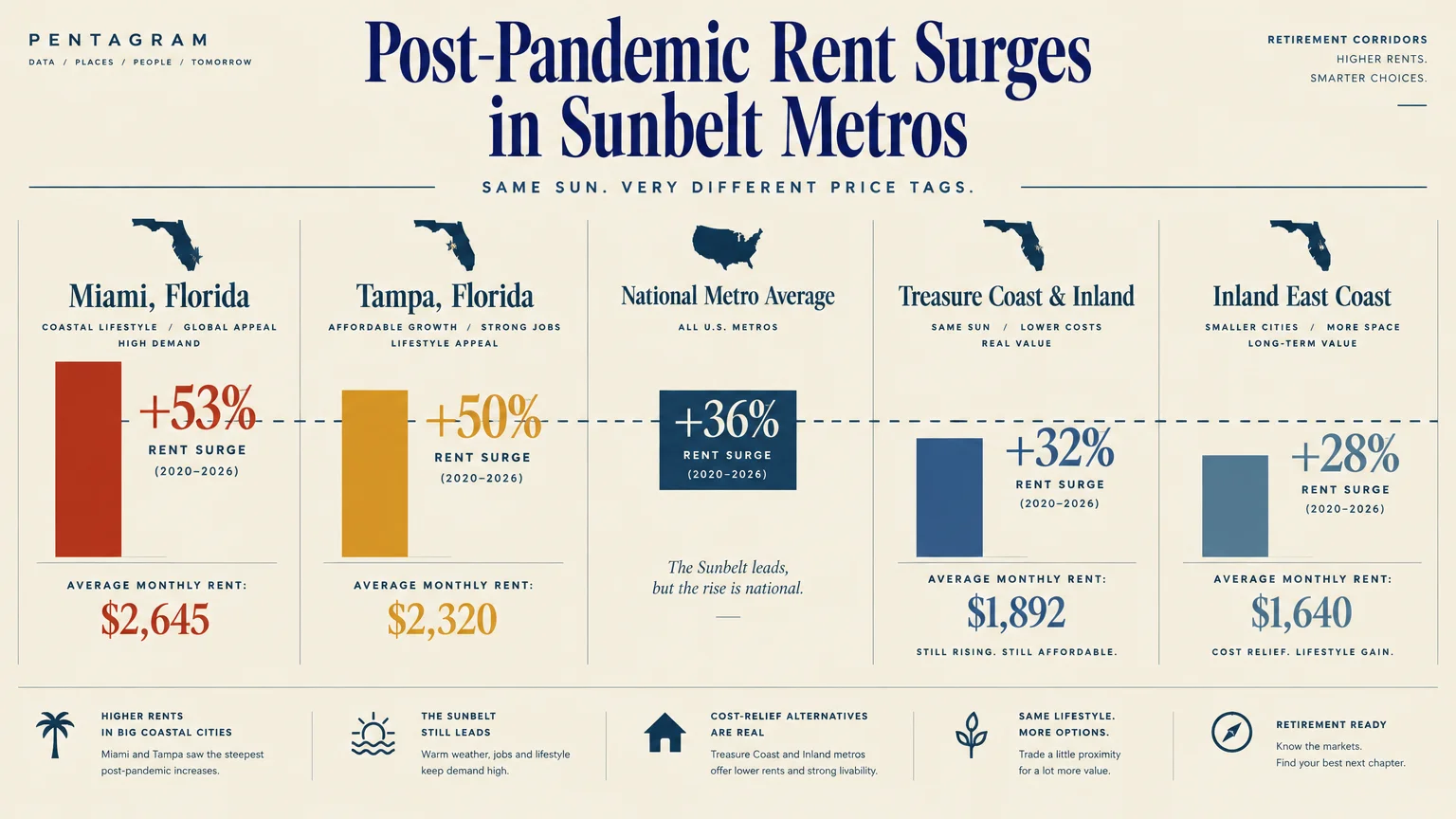 Bar chart comparing rent surges and average monthly rents across Miami, Tampa, the national average, and other Florida areas.