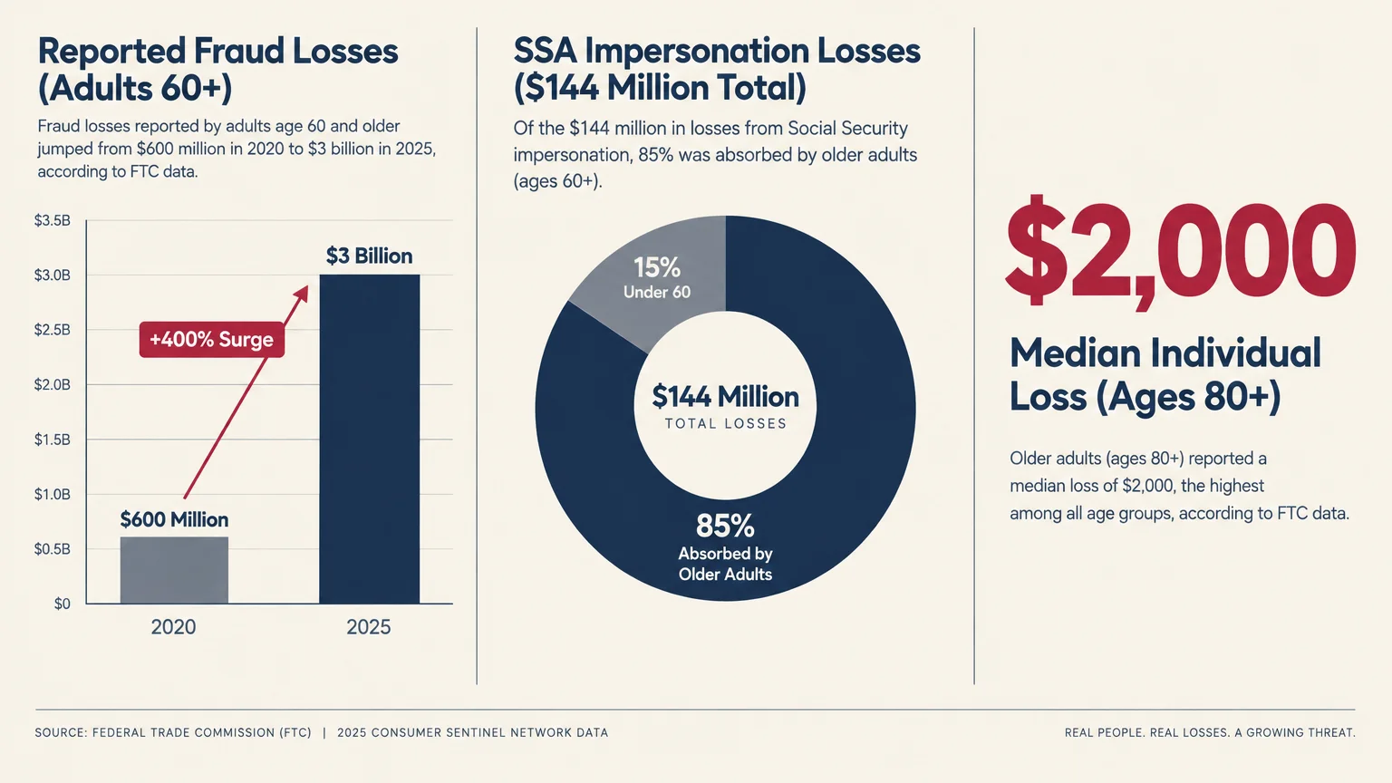 Infographic with a bar chart of fraud losses rising to $3 billion, an 85% donut chart, and a $2,000 median loss callout.