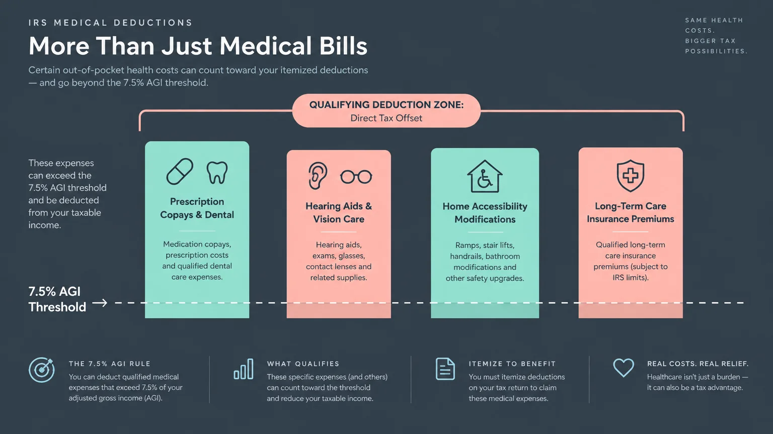 Diagram illustrating medical expenses rising above a 7.5% AGI threshold line into a qualifying deduction zone.