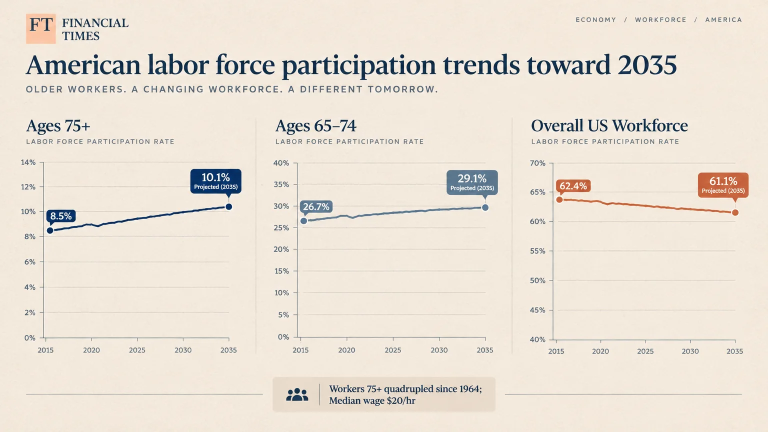 Three line charts comparing labor force participation trends toward 2035 for ages 75+, ages 65–74, and the overall US workforce.