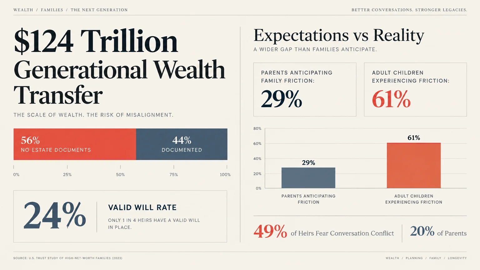Infographic showing $124 trillion wealth transfer data, estate planning rates, and family friction comparison charts.