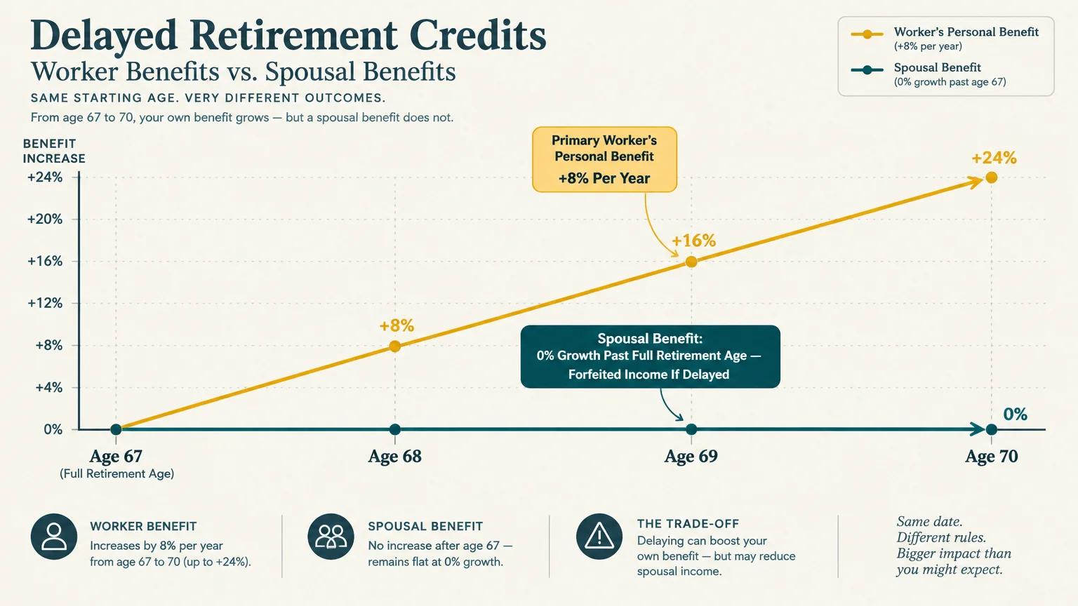 Line chart comparing worker benefit growth of 8% yearly to a flat 0% growth line for spousal benefits from age 67 to 70.