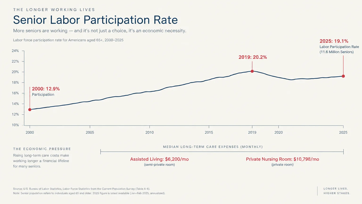 Line graph tracking senior labor participation from 2000 to 2025, alongside monthly long-term care expenses.
